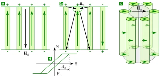Fig. 9: Schematics of dipolar fields in arrays (a) Array uniformly-magnetized along the positive vertical direction, giving rise to a dipolar field, which is  destabi-lizing, and in mean field is exactly along the opposite direction (b) Partly-reversed arr