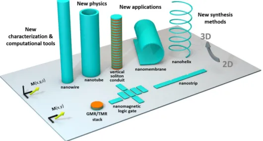 Fig. 1: Towards 3D curved magnetic nanostructures. Reprinted from Sanz- Sanz-Hern´ andez et al