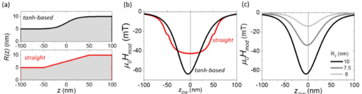 Figure 8: (a) Sketch of the tanh-based and straight profiles with R 1 = 5 nm, R 2 = 10 nm and λ = 100 nm