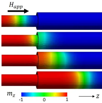 Figure 9: Head-to-head domain wall displacement under the applied mag- mag-netic field H app 