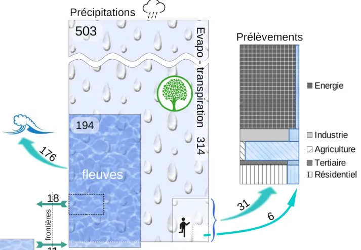 Figure   1  Répartition   des   ressources   en   eau   (gauche)   et   des   usages   humains   (droite)   en   km³.
