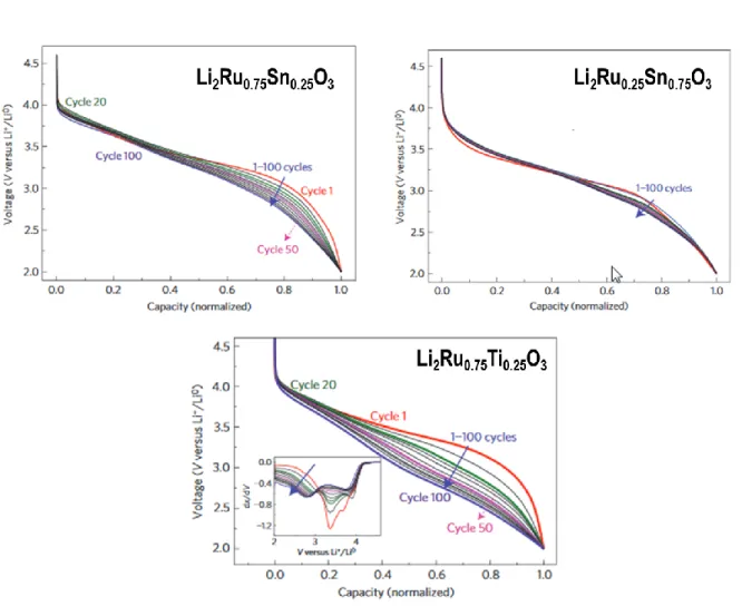Figure  9:  Normalized  capacity  discharge  profiles  obtained  for  Li 2 Ru 0.75 Sn 0.25 O 3 ,  Li 2 Ru 0.25 Sn 0.75 O 3   and  Li 2 Ru 0.75 Ti 0.25 O 3   every  10  cycles  during  the  first  100  cycles  performed  at  C/5  between  2  and  4.6  V  vs