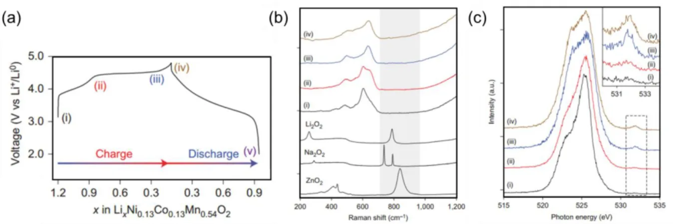 Figure  11:  First  charge  and  discharge  obtained  for  a  lithium  cell  Li//Li 1.2 Mn 0.54 Ni 0.13 Co 0.13 O 2   and  indicating  compositions recovered at different  states of charge or discharge (labelled (i) to (v)) (a), the  Raman  spectra of  com