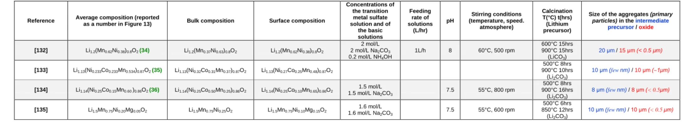 Table III: Summary of the conditions used to prepare concentration gradients of layered oxides rich in manganese, as reported in literature