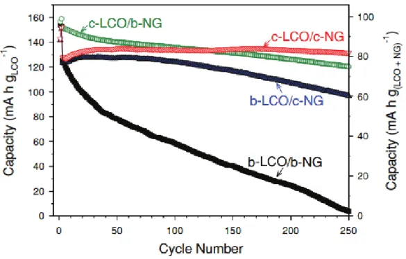 Figure  1:  Comparison  of  the  electrochemical  performances  of  LiCoO 2 /graphite  full  cells  with  bare  (i.e