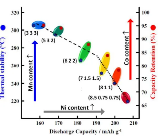 Figure 2: Changes in the discharge reversible capacity (in black), thermal stability in the charged state of the  battery  (in  blue)  and  capacity  retention  upon  long  range  cycling  (in  red)  for  layered  oxides  of  compositions  Li(Ni x Mn 1-x-y