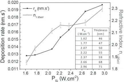Figure 14.4 Eﬀect of the RF power density applied on the Si target ( P Si ) on the deposition rate (left axis), refractive index (right axis), and thickness (inset) of SiO x layer deposited during 3600 s.