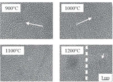 Figure 14.2 HREM images of the 3 nm SiO x /3 nm SiO 2 multilayers for diﬀerent annealing temperatures