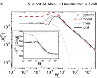 Fig. 13 From Ref. [58]. Fit of the values of X 3 (3) measured in glycerol -symbols- at 204 K by using the Toy model with N corr = 5, δ = 0.6 and f ∗ ' f α /7