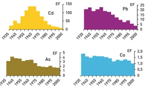 Fig. 5 Evolution of metal enrichment factors – 5-year averages – in the Seine River sediment archives at the basin outlet OUT 1 (1935 – 2005) [25]
