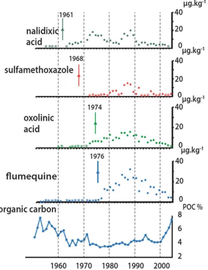 Fig. 6 Evolution of antibiotic contents in sediment archives of the Seine River at its outlet (OUT 1 ), from [19]