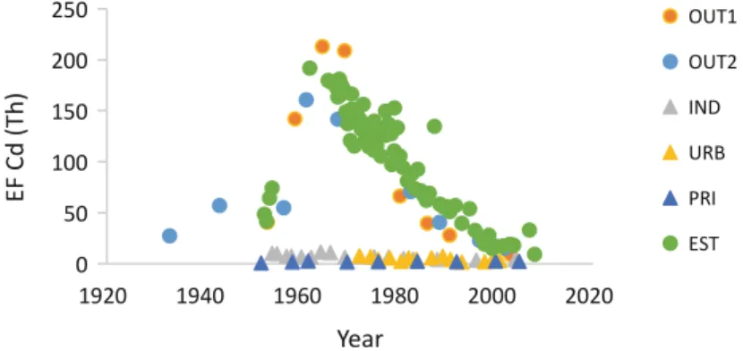 Fig. 7 Comparison of cadmium contamination trends in the Seine River sediment archives, upstream (PRI, URB, IND) and downstream of Paris (OUT 1 , OUT 2 , EST)