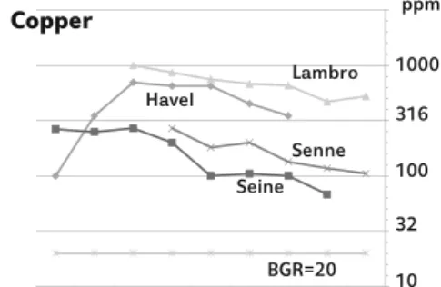Fig. 9 Comparison of metal contamination trends, resulting from sedimentary archives (ppm or mg kg 1 , log scales), in four rivers impacted by major European cities, the Havel-Spree River and Berlin, the Lambro River and Milan, the Zenne River and Brussels