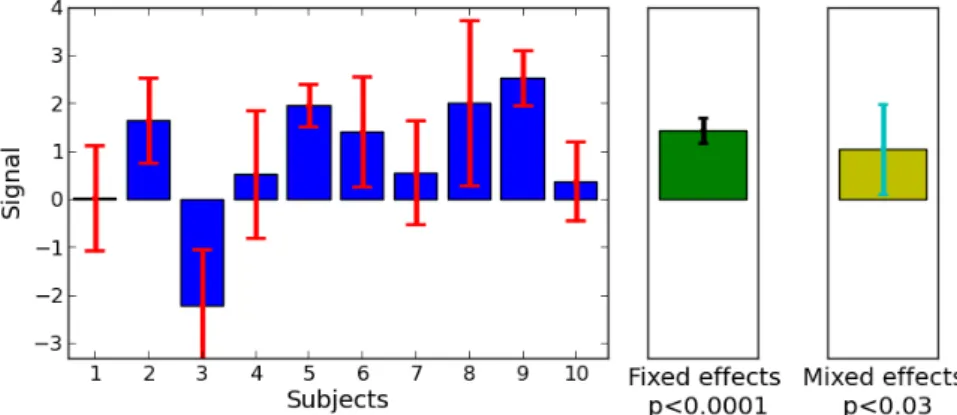 Figure 3: Illustration of the difference between fixed- and mixed-effects inference: Given n = 10 observations associated with a given level of uncertainty (left), one can perform a fixed-effects inference that ignores cross-subject variability of the obse