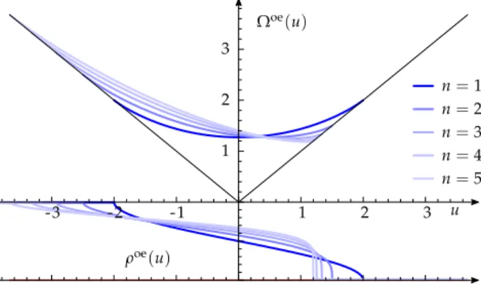 Figure 2: Limit shape and density profile of P oe n,θ -distributed random partitions.