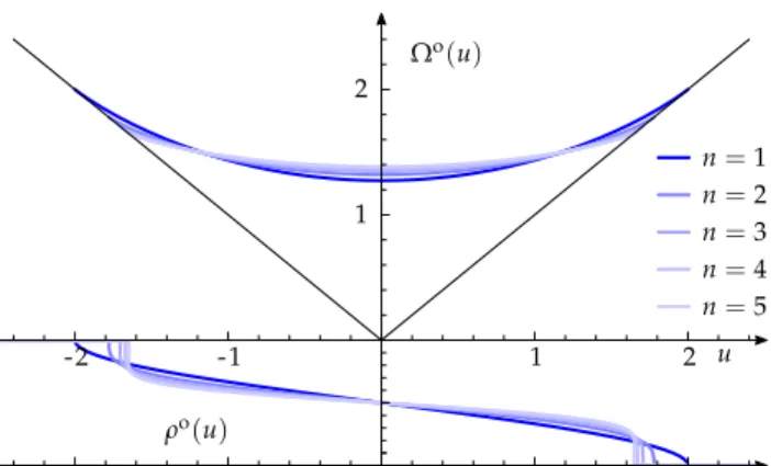 Figure 3: Limit shape and density profile of P o n,θ -distributed random partitions, for n = 1, 