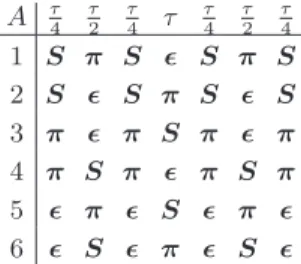 Table I. Decomposition table of symplectic integrators