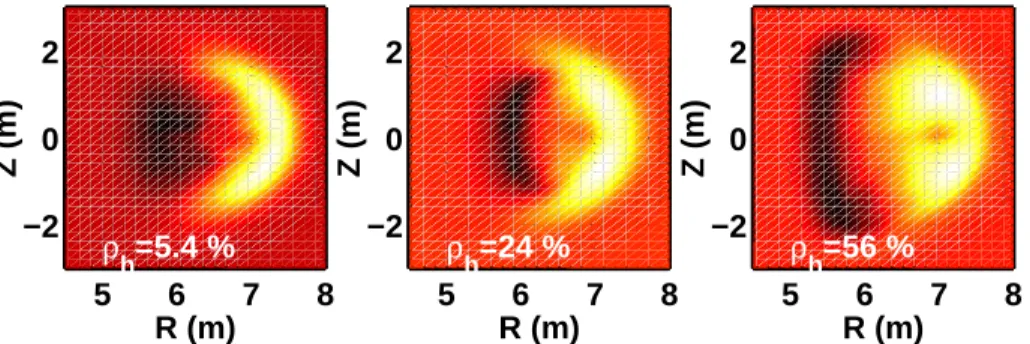 Figure 6: Fast alpha particle driven current density profiles for three ITER current holes