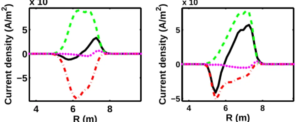 Figure 7: Total alpha particle driven current density profile (solid line) for a small (left figure) and a wide (right figure) current hole in ITER