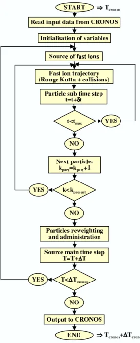 Figure 1: Flow chart of the SPOT code.