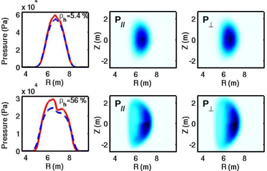 Figure 5: 1D parallel (solid line) and perpendicular (dashed line) and 2D pressure profiles of fast alpha particles for a small (top figures) and a large (bottom figures) current hole in ITER.