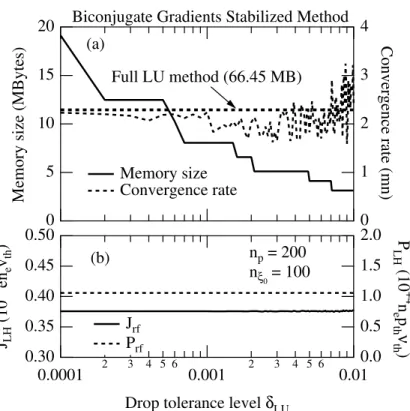 Figure 3. Memory storage requirement reduction by increasing the δ lu parameter, for the Lower Hybrid current drive problem