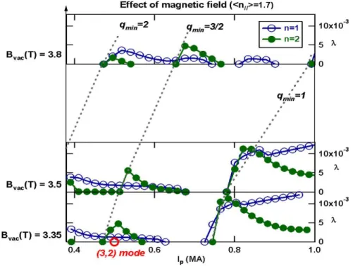 Figure 2: Linear growth rate ( λ = γτ A ) of n=1 and n=2 resistive MHD modes, as a function of  the  total  plasma  current  for  fully  non-inductive  discharges  realized  at  3  different  magnetic 