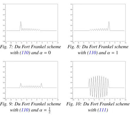 Fig. 7: Du Fort Frankel scheme Fig. 8: Du Fort Frankel scheme with (110) and α = 0 with (110) and α = 1