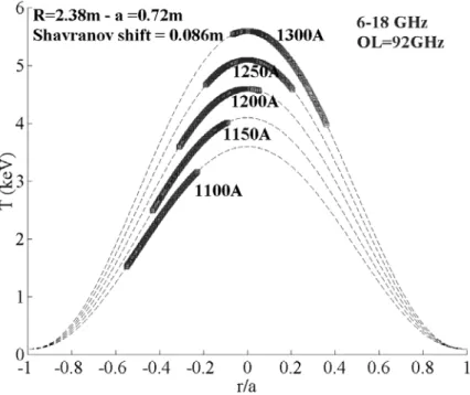 Figure 6. A radial range of correlation ECE measurements for different values of the pol- pol-oidal coil current on Tore Supra
