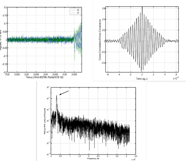 Figure 8. Example of cross-correlation function and cross-power spectral density for  sawtooth-removed ECE signals