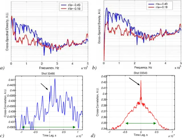 Figure 9. Cross-spectral densities (in arbitrary units) for correlation ECE at different ra- ra-dial location: blue – in the T e -gradient region at the HFS, red – inside the sawtooth  inver-sion radius at the HFS