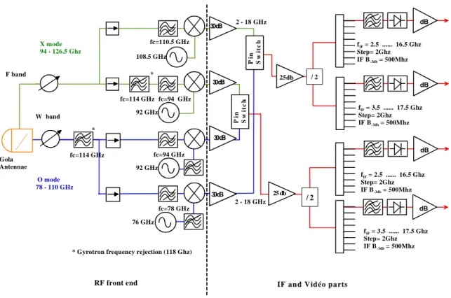 Figure 2. A principle scheme of the 32-channel heterodyne radiometer on Tore Supra. 