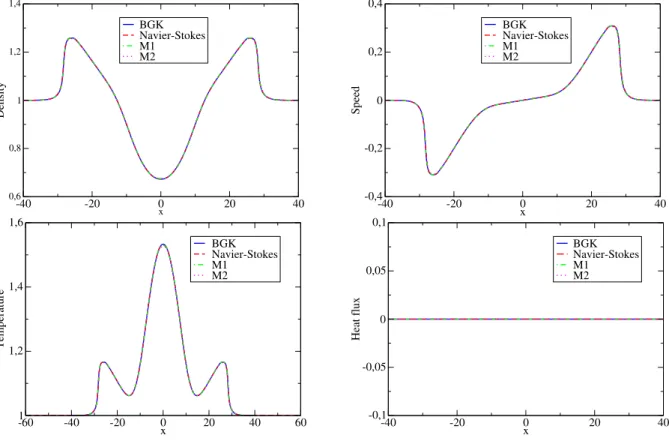 Figure 1: Density (top left), speed (top right), temperature (bottom left), heat flux (bottom right) profiles in the case τ = 1/ν = 0 (fluid regime) at time t = 15.