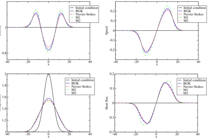 Figure 2: Representation of the density (top left), speed (top right), tem- tem-perature (bottom left), heat flux (bottom right) in the case τ = 1/ν = 1 (close fluid regime) at time t = 5.