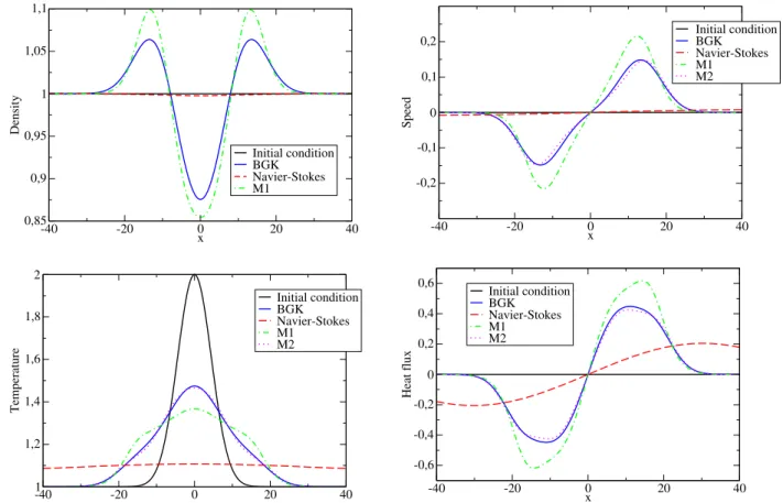 Figure 3: Representation of the density (top left), speed (top right), tem- tem-perature (bottom left), heat flux (bottom right) in the case τ = 1/ν = 100 (rarefied regime) at time t = 5.