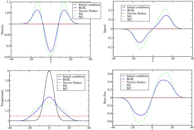 Figure 4: Representation of the density (top left), speed (top right), tem- tem-perature (bottom left), heat flux (bottom right) in the case τ = 1/ν = 10 4 (strongly rarefied regime) at time t = 5.