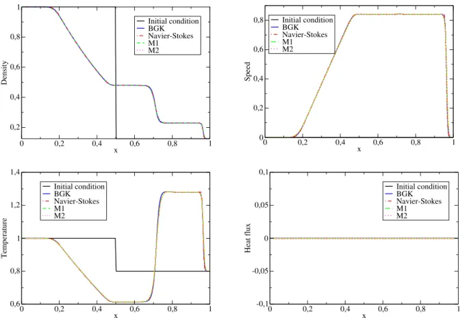 Figure 5: Representation of the density (top left), speed (top right), tem- tem-perature (bottom left), heat flux (bottom right) in the case τ = 1/ν = 0 (fluid regime) at time t = 0.25.