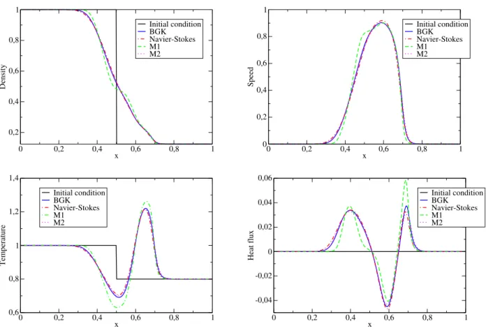 Figure 6: Representation of the density (top left), speed (top right), tem- tem-perature (bottom left), heat flux (bottom right) in the case τ = 1/ν = 10 −2 (close of fluid regime) at time t = 0.1.