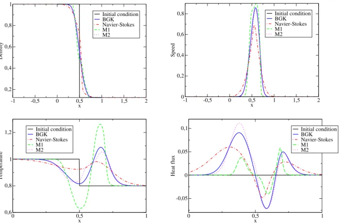 Figure 7: Representation of the density (top left), speed (top right), tem- tem-perature (bottom left), heat flux (bottom right) in the case τ = 1/ν = 10 −1 at time t = 0.1.