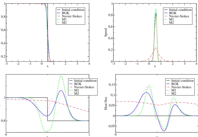Figure 8: Representation of the density (top left), speed (top right), tem- tem-perature (bottom left), heat flux (bottom right) in the case τ = 1/ν = 1 (intermediate regimes) at time t = 0.1.