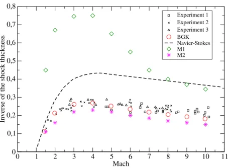 Figure 9: Representation of the inverse of the shock thickness as function of the Mach number (speed of the in-going flow).
