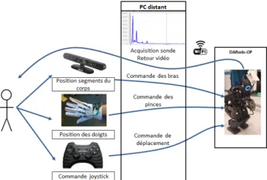 Fig. 1: Architecture fonctionnelle