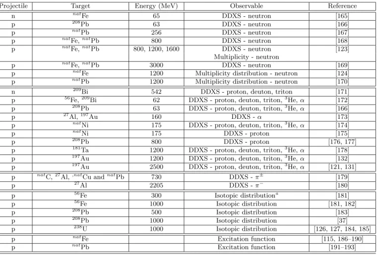 Table 2: Experimental data sets considered in the IAEA Benchmark of Spallation Models.