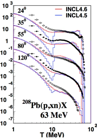 Fig. 13: Comparison of INCL4.5 (blue) and INCL4.6 (red) predictions for the neutron double differential  cross-sections in p(63MeV) + Pb collisions
