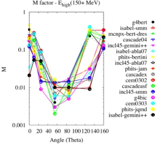 Fig. 15: Angular distributions of the FoM M related to the high-energy (≥ 150 MeV) neutrons produced in the reaction p (800MeV) + Fe