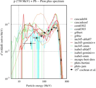 Fig. 22: Double differential cross-section production of pions. On the upper part π + at 15 ◦ from p(730 MeV) + Pb (exp
