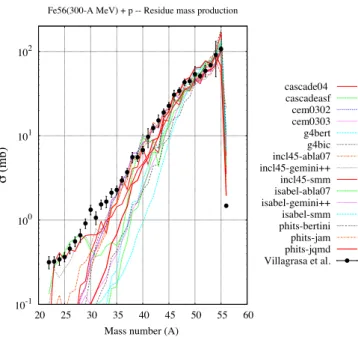 Fig. 23: Mass distributions of the nuclide production given by sixteen models for the reaction 56 Fe(300-AMeV)+p (exp