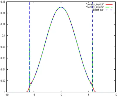 Figure 5: Plane source with P 1 equations - comparison of the exact density and the ones obtained with the explicit and implicit scheme (18-22).