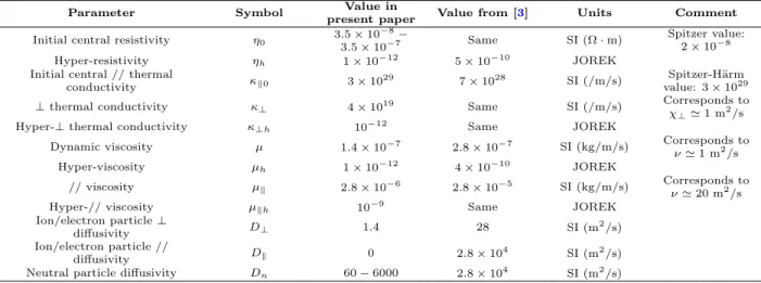 Table 1. List of typical values of JOREK input parameters used in the present paper as well as in [3]