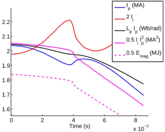 Figure 10. Time traces (from a different simulation than Figs. 5, 7, 9 and 8, in which the I p spike is smaller) showing an I p spike at the TQ (blue curve) with L p I p